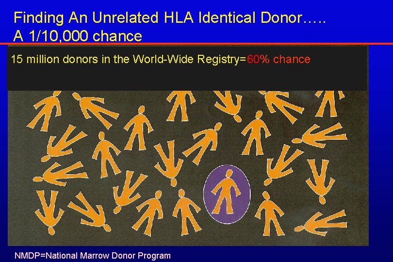 Finding An Unrelated HLA Identical Donor…. . A 1/10, 000 chance 15 million donors