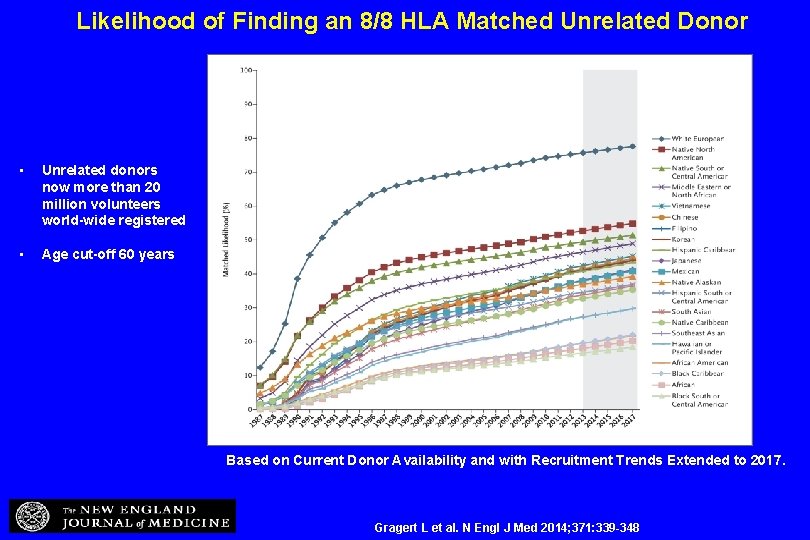 Likelihood of Finding an 8/8 HLA Matched Unrelated Donor • Unrelated donors now more