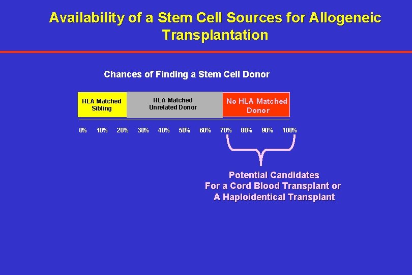 Availability of a Stem Cell Sources for Allogeneic Transplantation Chances of Finding a Stem