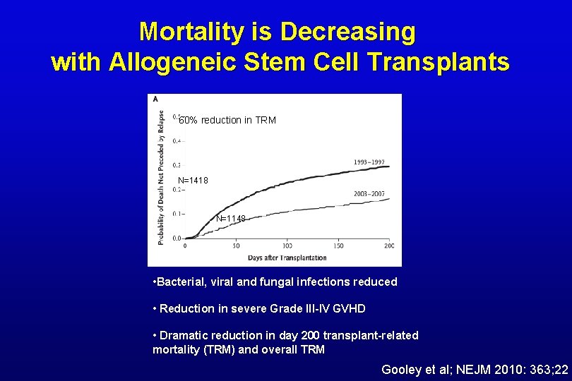 Mortality is Decreasing with Allogeneic Stem Cell Transplants 60% reduction in TRM N=1418 N=1148