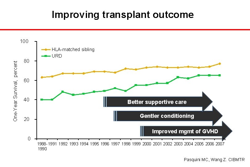 Improving transplant outcome One-Year Survival, percent 100 80 HLA-matched sibling URD 60 40 20