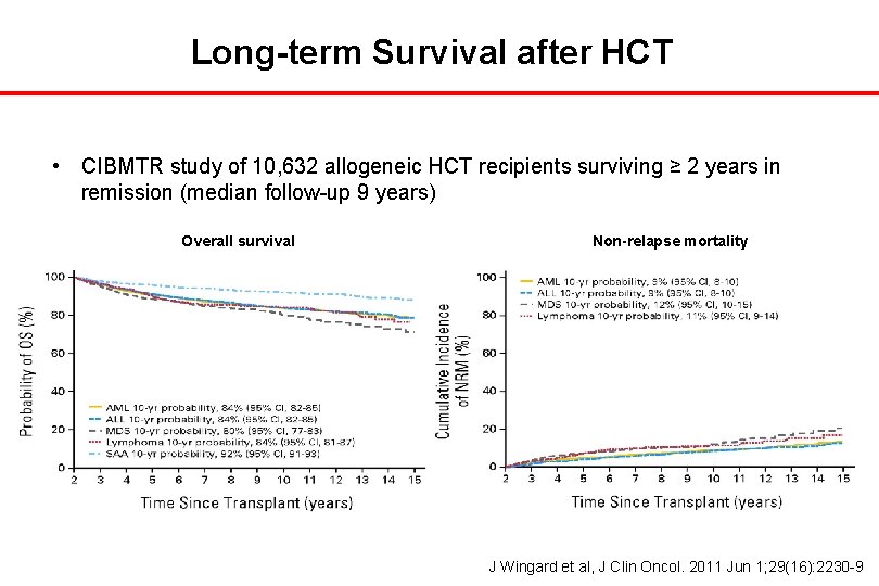 Long-term Survival after HCT • CIBMTR study of 10, 632 allogeneic HCT recipients surviving