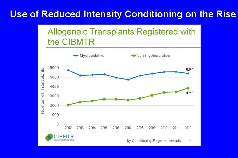 Use of Reduced Intensity Conditioning on the Rise 