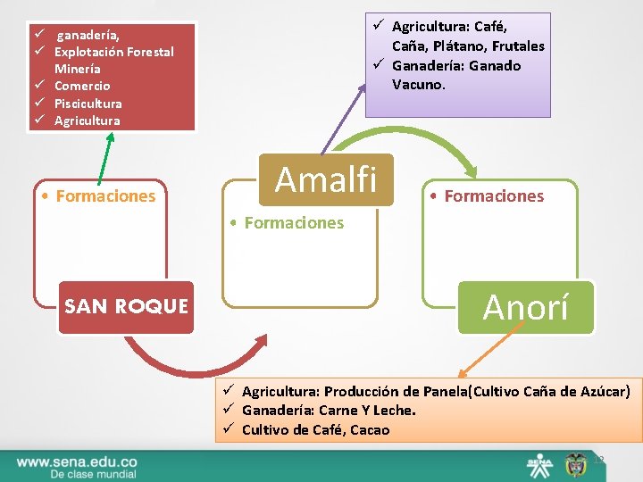 ü Agricultura: Café, Caña, Plátano, Frutales ü Ganadería: Ganado Vacuno. ü ganadería, ü Explotación