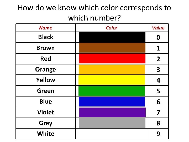 How do we know which color corresponds to which number? Name Black Brown Red