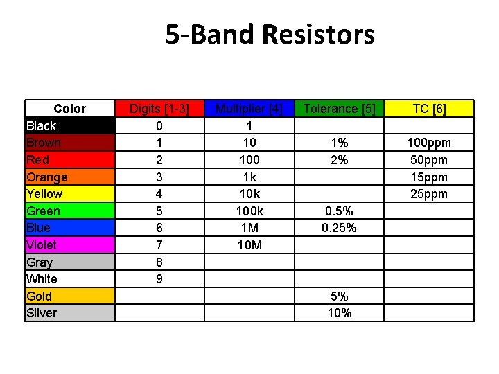 5 -Band Resistors Color Black Brown Red Orange Yellow Green Blue Violet Gray White