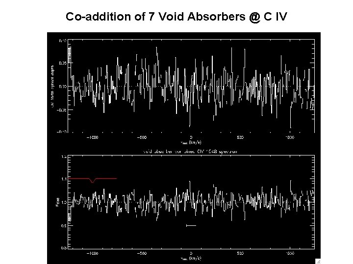 Co-addition of 7 Void Absorbers @ C IV 