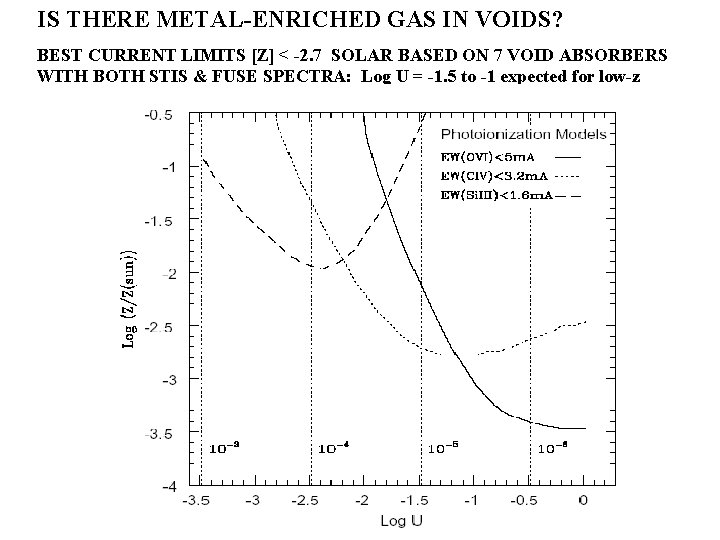 IS THERE METAL-ENRICHED GAS IN VOIDS? BEST CURRENT LIMITS [Z] < -2. 7 SOLAR