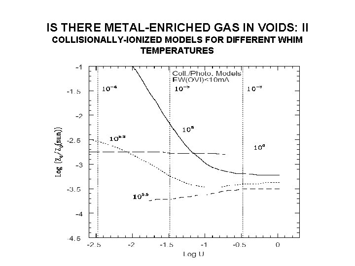 IS THERE METAL-ENRICHED GAS IN VOIDS: II COLLISIONALLY-IONIZED MODELS FOR DIFFERENT WHIM TEMPERATURES 