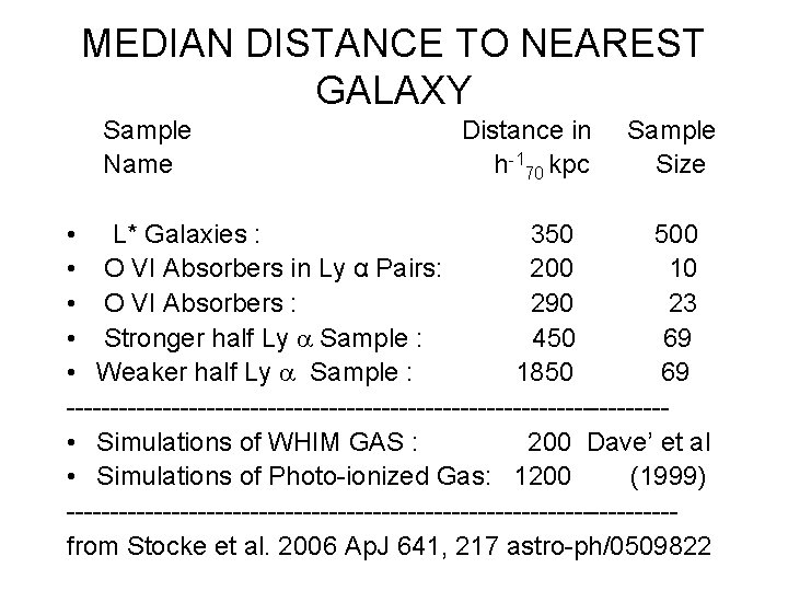 MEDIAN DISTANCE TO NEAREST GALAXY Sample Name Distance in h -170 kpc Sample Size