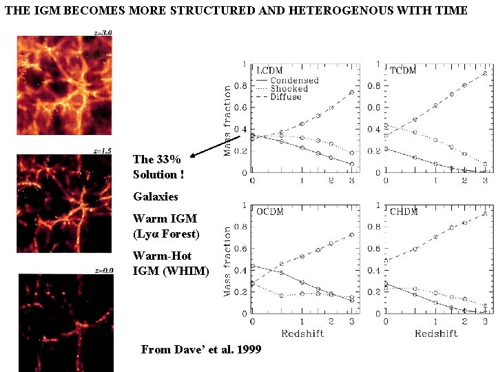 THE IGM BECOMES MORE STRUCTURED AND HETEROGENOUS WITH TIME The 33% Solution ! Galaxies