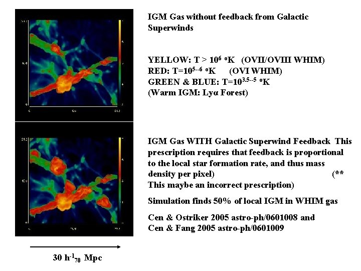 IGM Gas without feedback from Galactic Superwinds YELLOW: T > 106 o. K (OVII/OVIII