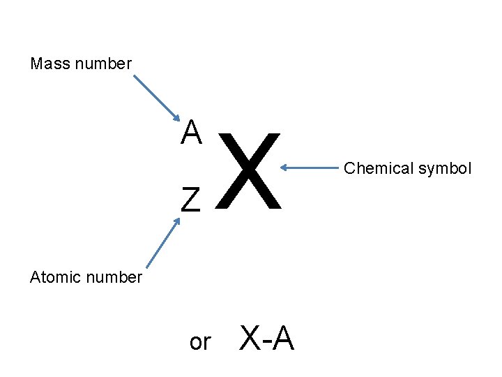 Mass number A Z X Atomic number or X-A Chemical symbol 