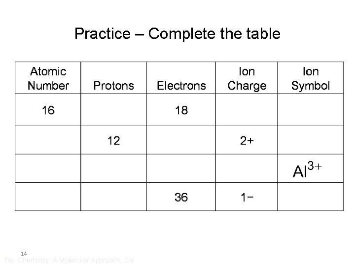 Practice – Complete the table 14 Tro: Chemistry: A Molecular Approach, 2/e 