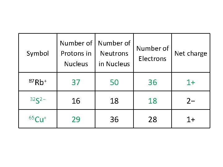 Symbol Number of Protons in Neutrons Net charge Electrons Nucleus in Nucleus 87 Rb+