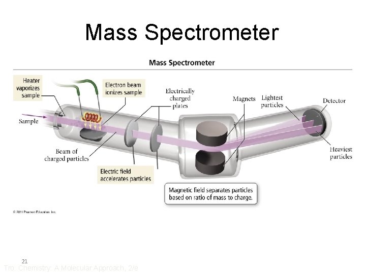 Mass Spectrometer 21 Tro: Chemistry: A Molecular Approach, 2/e 
