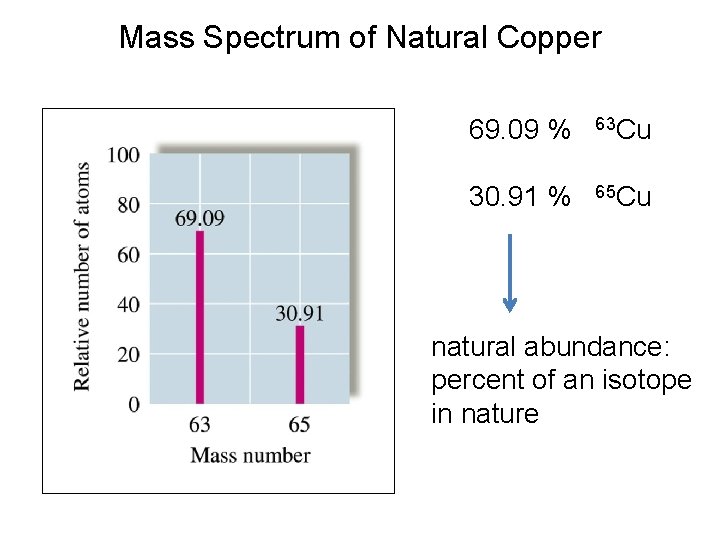 Mass Spectrum of Natural Copper 69. 09 % 63 Cu 30. 91 % 65