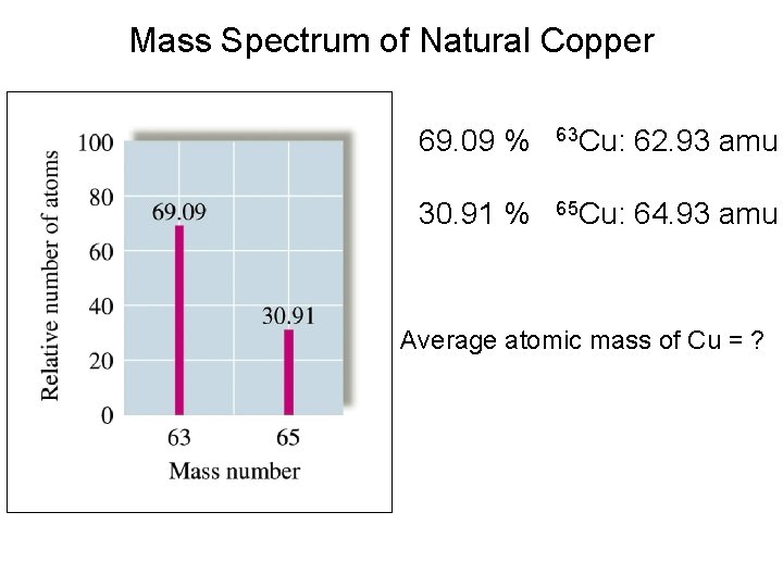 Mass Spectrum of Natural Copper 69. 09 % 63 Cu: 62. 93 amu 30.