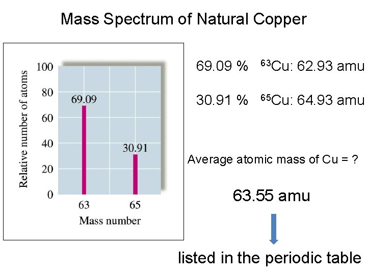 Mass Spectrum of Natural Copper 69. 09 % 63 Cu: 62. 93 amu 30.