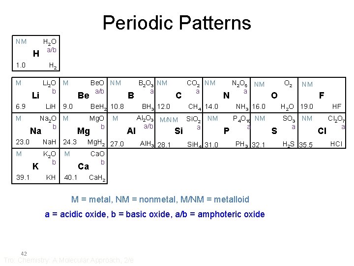 Periodic Patterns NM H 2 O a/b H 1. 0 H 2 M Li