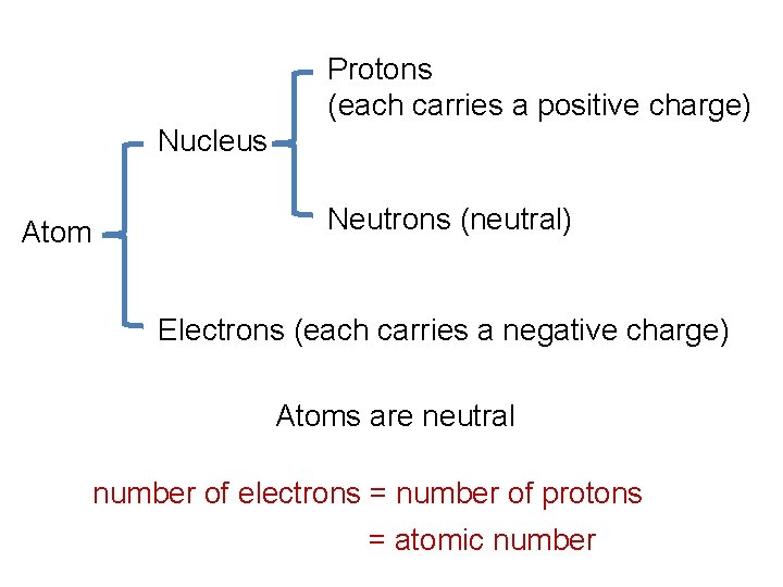 Protons (each carries a positive charge) Nucleus Atom Neutrons (neutral) Electrons (each carries a