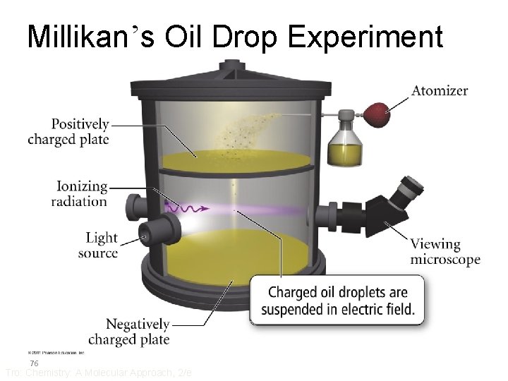 Millikan’s Oil Drop Experiment 76 Tro: Chemistry: A Molecular Approach, 2/e 