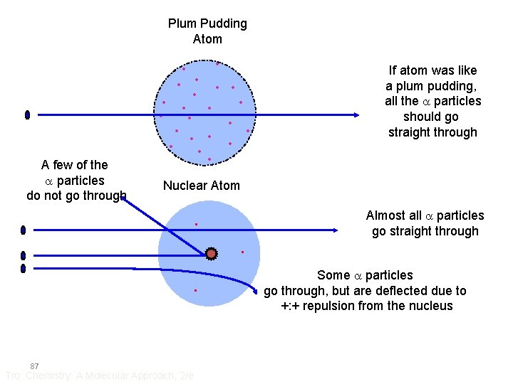 Plum Pudding Atom • • • A few of the a particles do not