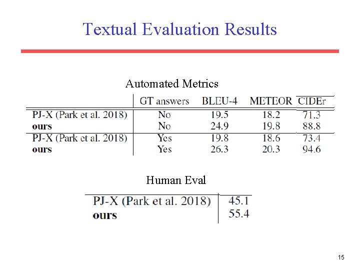 Textual Evaluation Results Automated Metrics Human Eval 15 