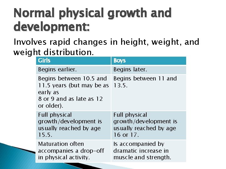 Normal physical growth and development: Involves rapid changes in height, weight, and weight distribution.