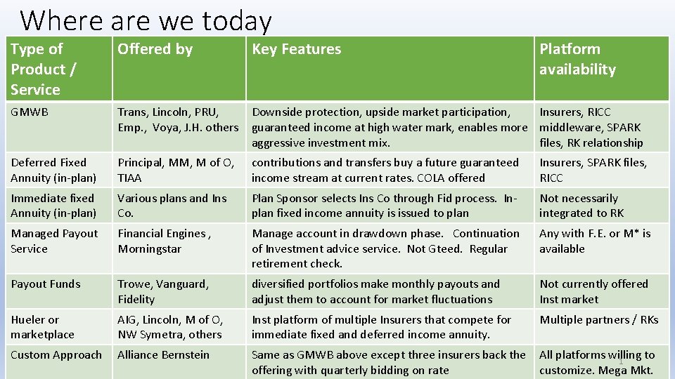Where are we today Type of Product / Service Offered by Key Features Platform