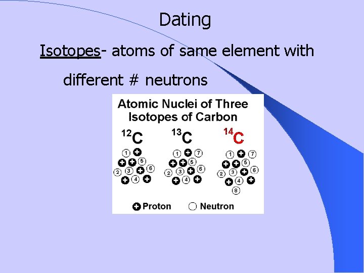 Dating Isotopes- atoms of same element with different # neutrons 