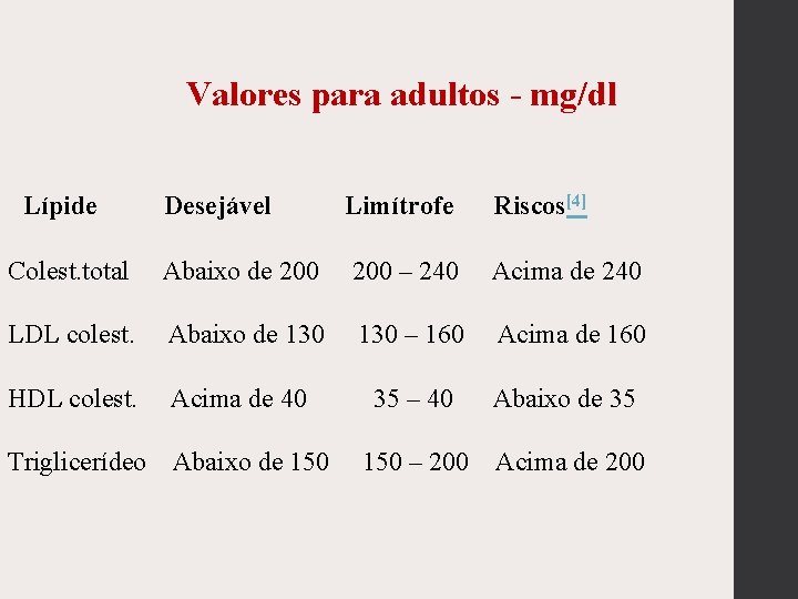 Valores para adultos - mg/dl Lípide Desejável Limítrofe Riscos[4] Colest. total Abaixo de 200