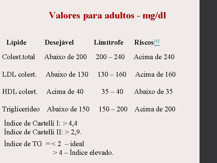 Valores para adultos - mg/dl Lípide Desejável Limítrofe Riscos[4] Colest. total Abaixo de 200