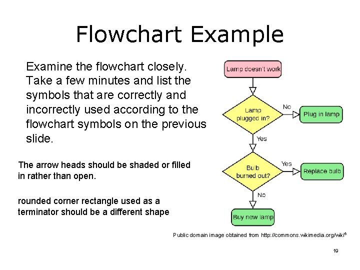 Flowchart Example Examine the flowchart closely. Take a few minutes and list the symbols Flowchart Example Examine the flowchart closely. Take a few minutes and list the symbols