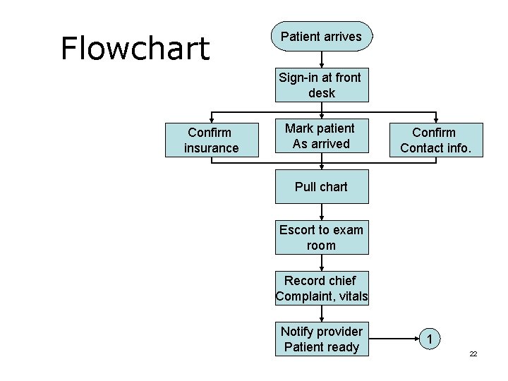 Flowchart Patient arrives Sign-in at front desk Confirm insurance Mark patient As arrived Confirm Flowchart Patient arrives Sign-in at front desk Confirm insurance Mark patient As arrived Confirm