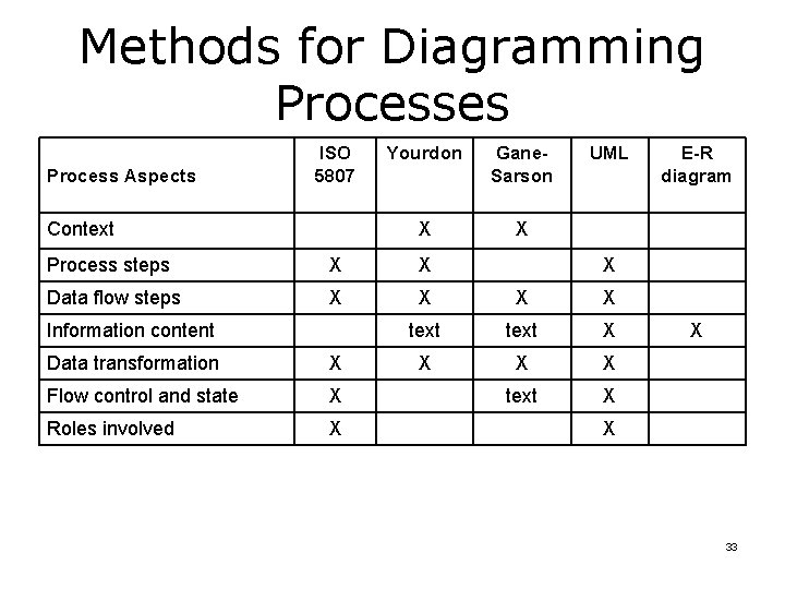Methods for Diagramming Processes Process Aspects ISO 5807 Context Yourdon Gane. Sarson X X Methods for Diagramming Processes Process Aspects ISO 5807 Context Yourdon Gane. Sarson X X
