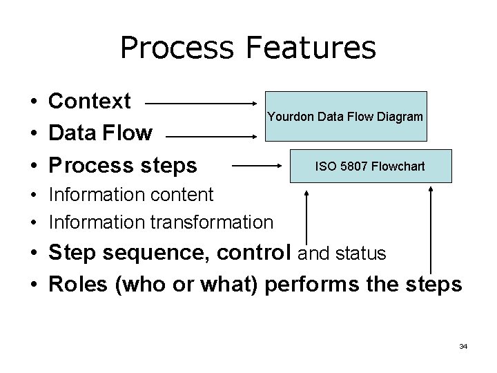 Process Features • Context • Data Flow • Process steps Yourdon Data Flow Diagram Process Features • Context • Data Flow • Process steps Yourdon Data Flow Diagram