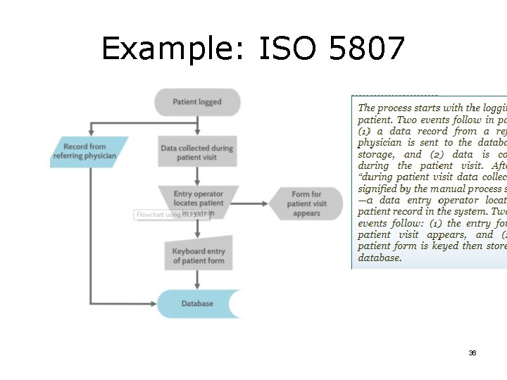 Example: ISO 5807 36 Example: ISO 5807 36