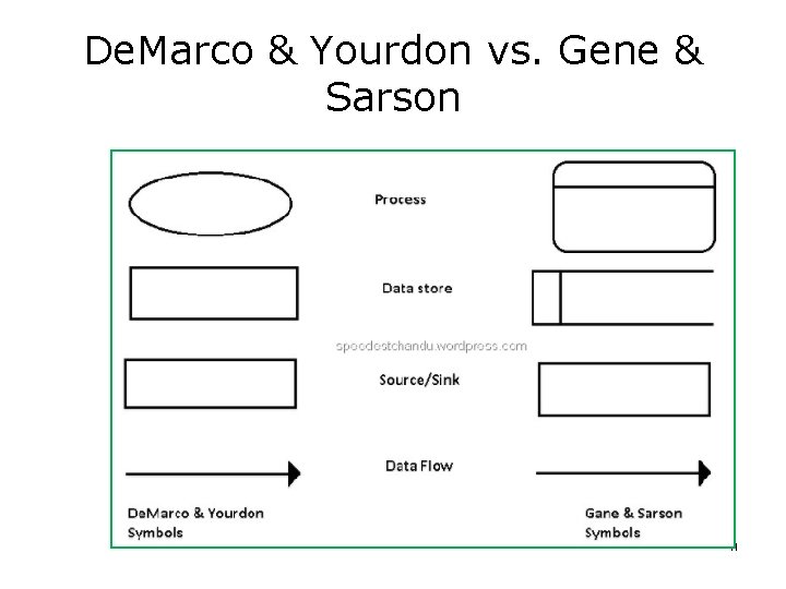 De. Marco & Yourdon vs. Gene & Sarson 41 De. Marco & Yourdon vs. Gene & Sarson 41