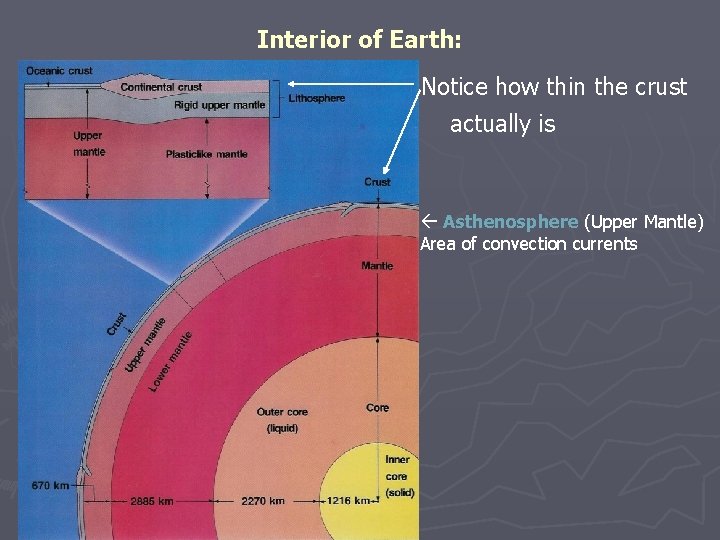 Interior of Earth: Notice how thin the crust actually is Asthenosphere (Upper Mantle) Area