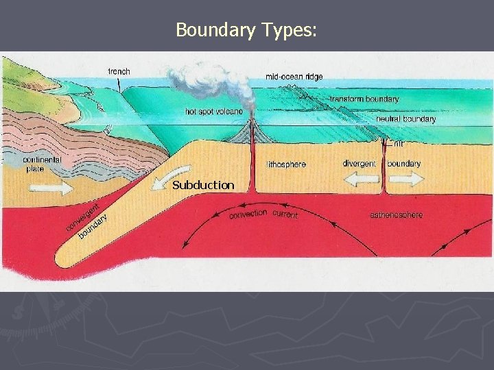 Boundary Types: Subduction 