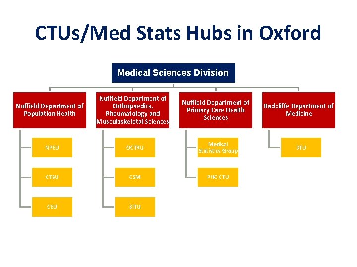 CTUs/Med Stats Hubs in Oxford Medical Sciences Division Nuffield Department of Population Health Nuffield