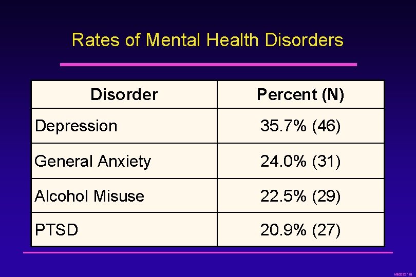 Rates of Mental Health Disorders Disorder Percent (N) Depression 35. 7% (46) General Anxiety