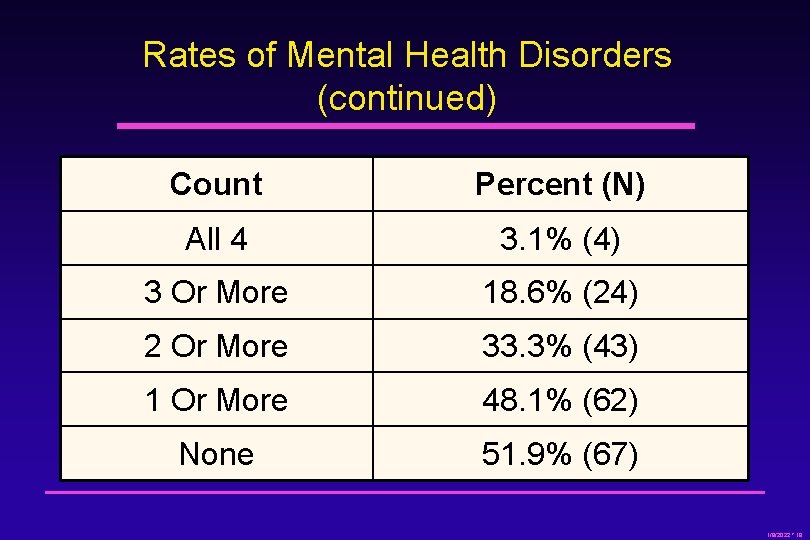 Rates of Mental Health Disorders (continued) Count Percent (N) All 4 3. 1% (4)