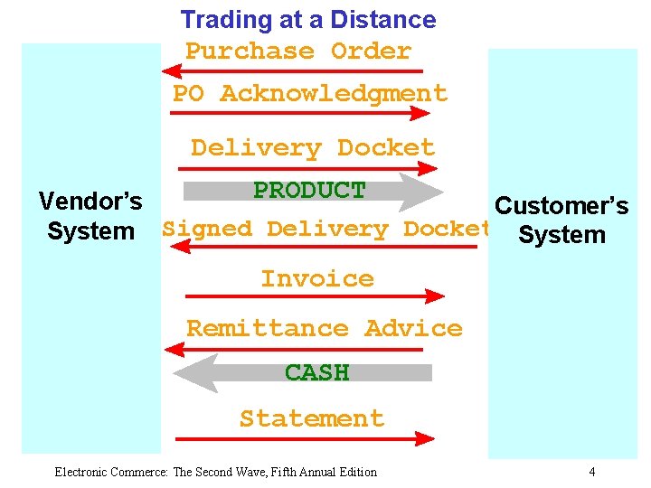 Trading at a Distance Purchase Order PO Acknowledgment Delivery Docket PRODUCT Vendor’s Customer’s System