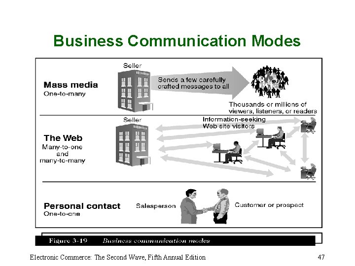 Business Communication Modes Electronic Commerce: The Second Wave, Fifth Annual Edition 47 
