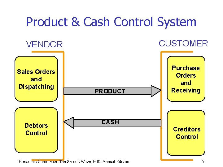 Product & Cash Control System CUSTOMER VENDOR Sales Orders and Dispatching Debtors Control PRODUCT