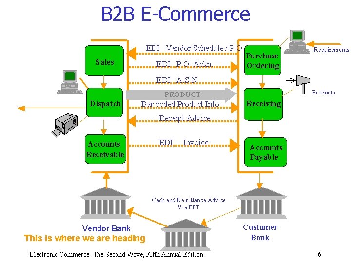 B 2 B E-Commerce VENDOR CUSTOMER EDI Vendor Schedule / P. O. Enter Shipment