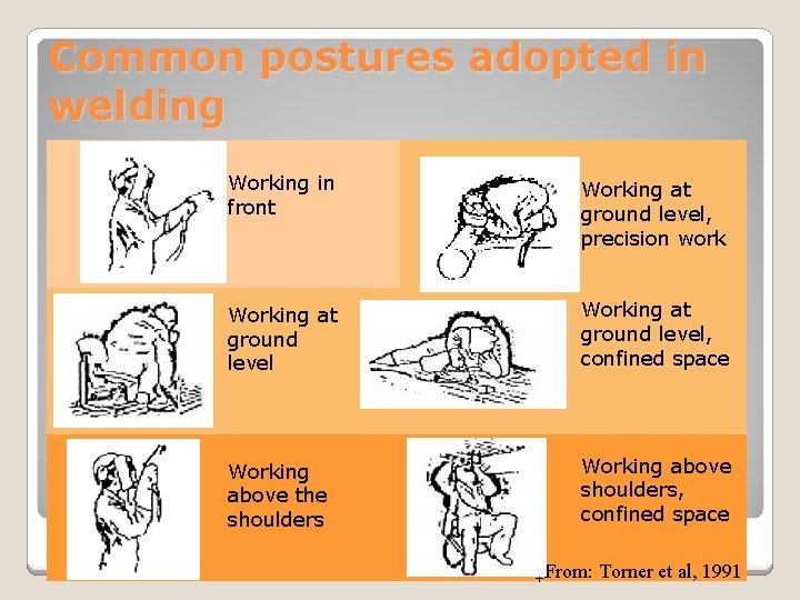 Common postures adopted in welding Working in front Working at ground level, precision work