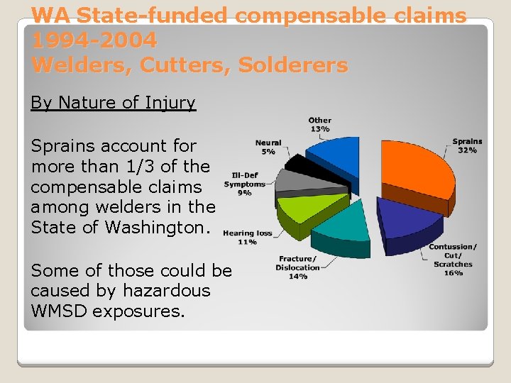WA State-funded compensable claims 1994 -2004 Welders, Cutters, Solderers By Nature of Injury Sprains
